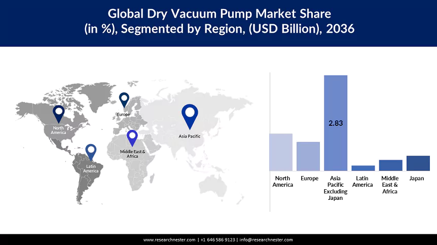 Dry Vacuum Pump Market Size